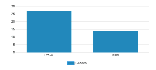 Little Lambs Preschool & K Student By Grade Little Lambs Preschool & K Student By Grade