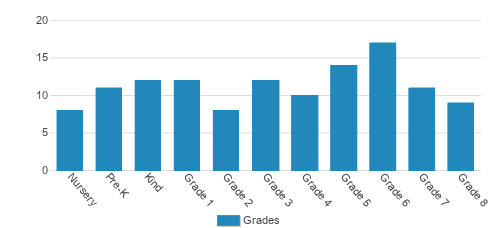 Sandpoint Christian School Student By Grade Sandpoint Christian School Student By Grade