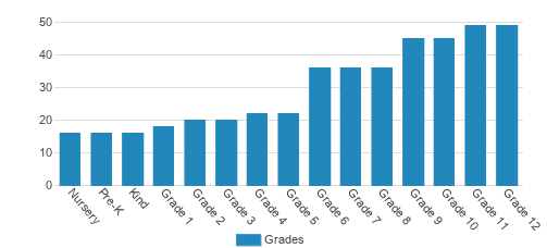 Sun Valley Community School Student By Grade Sun Valley Community School Student By Grade
