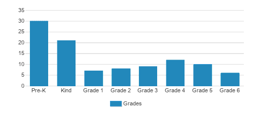 Snake River Montessori School Student By Grade Snake River Montessori School Student By Grade