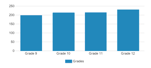 Rockford Boylan Catholic High School Student By Grade Rockford Boylan Catholic High School Student By Grade