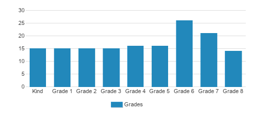 Countryside School Student By Grade Countryside School Student By Grade
