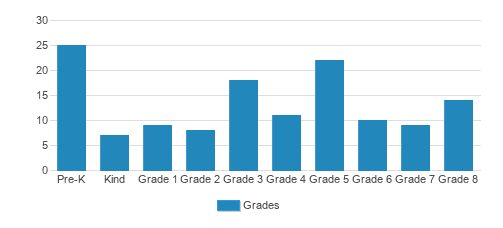 Faith Evangelical Lutheran School Student By Grade Faith Evangelical Lutheran School Student By Grade
