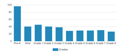 Good Shepherd Lutheran School Student By Grade Good Shepherd Lutheran School Student By Grade