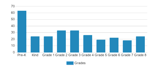 Good Shepherd Lutheran School Student By Grade Good Shepherd Lutheran School Student By Grade