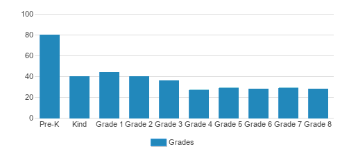 Good Shepherd Lutheran School Student By Grade Good Shepherd Lutheran School Student By Grade