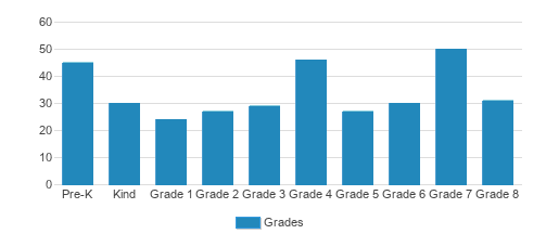St. Luke Parish School Student By Grade St. Luke Parish School Student By Grade