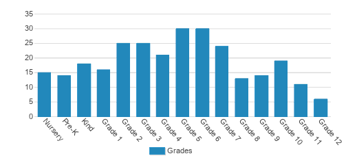 Trinity Oaks Christian Academy Student By Grade Trinity Oaks Christian Academy Student By Grade