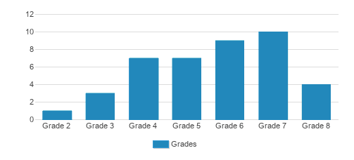 Hyde Park Day School - Chicago campus Student By Grade Hyde Park Day School - Chicago campus Student By Grade