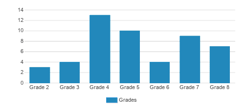 Hyde Park Day School - Chicago campus Student By Grade Hyde Park Day School - Chicago campus Student By Grade