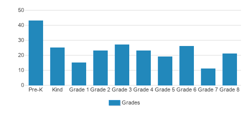 Immanuel Lutheran School Student By Grade Immanuel Lutheran School Student By Grade