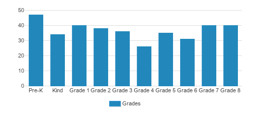 Jordan Catholic School Student By Grade Jordan Catholic School Student By Grade