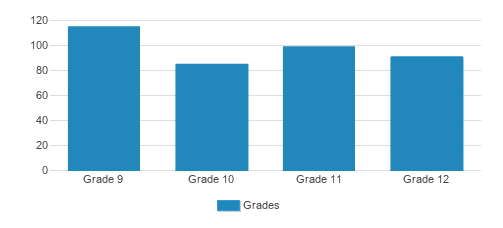 Marquette Catholic High School Student By Grade  Marquette Catholic High School Student By Grade