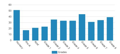 Noonan Elementary Academy Student By Grade Noonan Elementary Academy Student By Grade