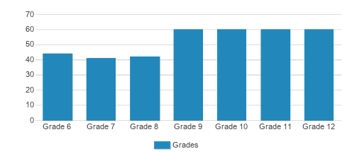 Northridge Preparatory School Student By Grade Northridge Preparatory School Student By Grade