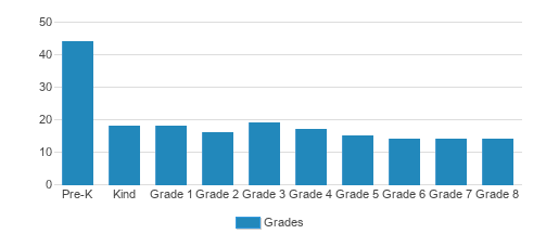 Our Saviors Lutheran School Student By Grade Our Saviors Lutheran School Student By Grade