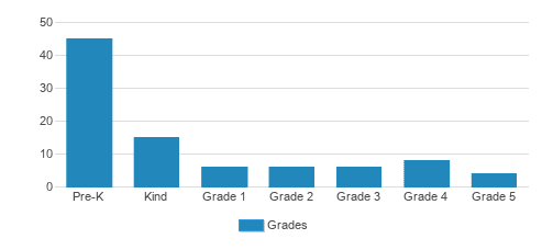Pythagoras Children’s Academy Student By Grade Pythagoras Children’s Academy Student By Grade