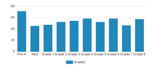 Queen Of All Saints Student By Grade  Queen Of All Saints Student By Grade