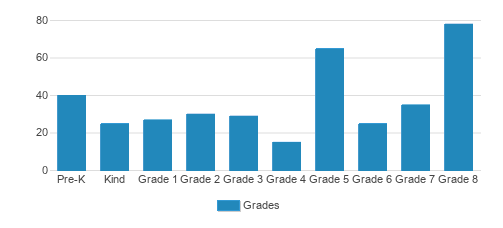 Queen Of Martyrs Elementary School Student By Grade Queen Of Martyrs Elementary School Student By Grade