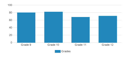 Rosary College Prep Student By Grade Rosary College Prep Student By Grade
