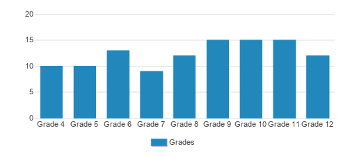Sonia Shankman Orthogenic School Student By Grade Sonia Shankman Orthogenic School Student By Grade