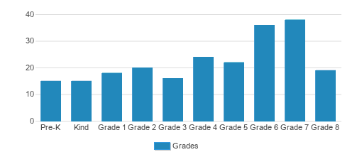 St. Athanasius Elementary School Student By Grade St. Athanasius Elementary School Student By Grade