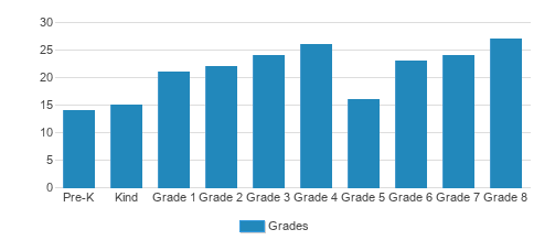 St. Bede The Venerable Student By Grade St. Bede The Venerable Student By Grade