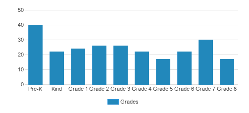 St. Walter St. Benedict Elementary School Student By Grade St. Walter St. Benedict Elementary School Student By Grade