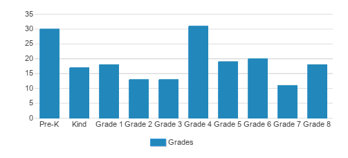 St. Frances Of Rome Student By Grade  St. Frances Of Rome Student By Grade
