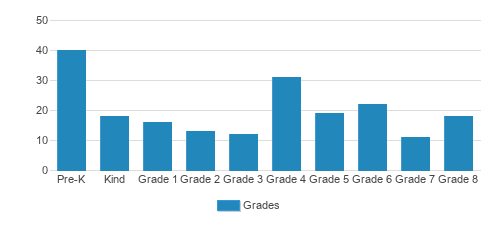St. Frances Of Rome Student By Grade St. Frances Of Rome Student By Grade