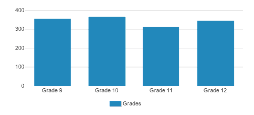 St. Ignatius College Prep Student By Grade St. Ignatius College Prep Student By Grade