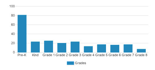 St. James Lutheran School Student By Grade St. James Lutheran School Student By Grade