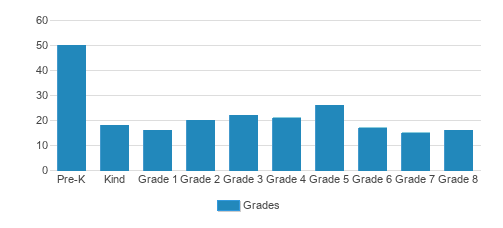 St. James The Apostle School Student By Grade 