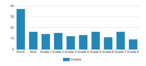 St. John The Evangelist School Student By Grade St. John The Evangelist School Student By Grade