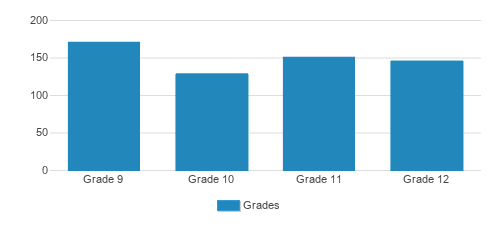 St. Joseph High School Student By Grade St. Joseph High School Student By Grade