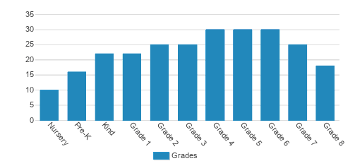 St. Mary School Student By Grade St. Mary School Student By Grade
