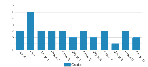 Floral Crest School Student By Grade 