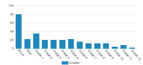 Anchor Lutheran School Student By Grade 