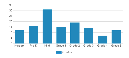 International School Of Orange County Chart UlZHAt 