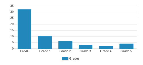 Begininings Inc. Student By Grade 