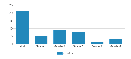 Beth Hillel Elementary Student By Grade 