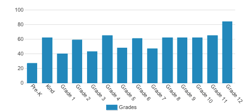 Scottsdale Christian Academy (Top Ranked Private School for 2024