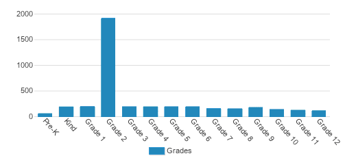 Gilbert Christian Schools - District Office Student By Grade 