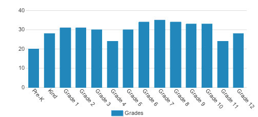 Abundant Life Christian Academy Student By Grade 
