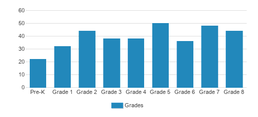 Immanuel-lutheran School Student By Grade 