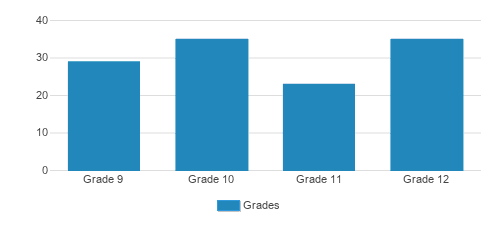 Indiana Academy Student By Grade 
