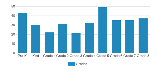 St Monica Academy Chart BzGeJxa 