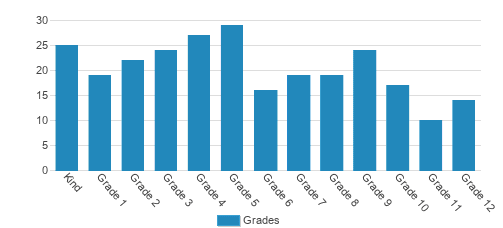 Clinton Christian School Student By Grade 