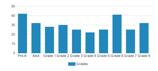 De Motte Christian School Student By Grade 