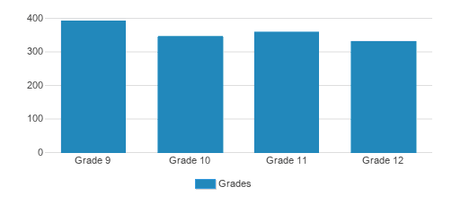 Dowling Catholic High School Student By Grade 